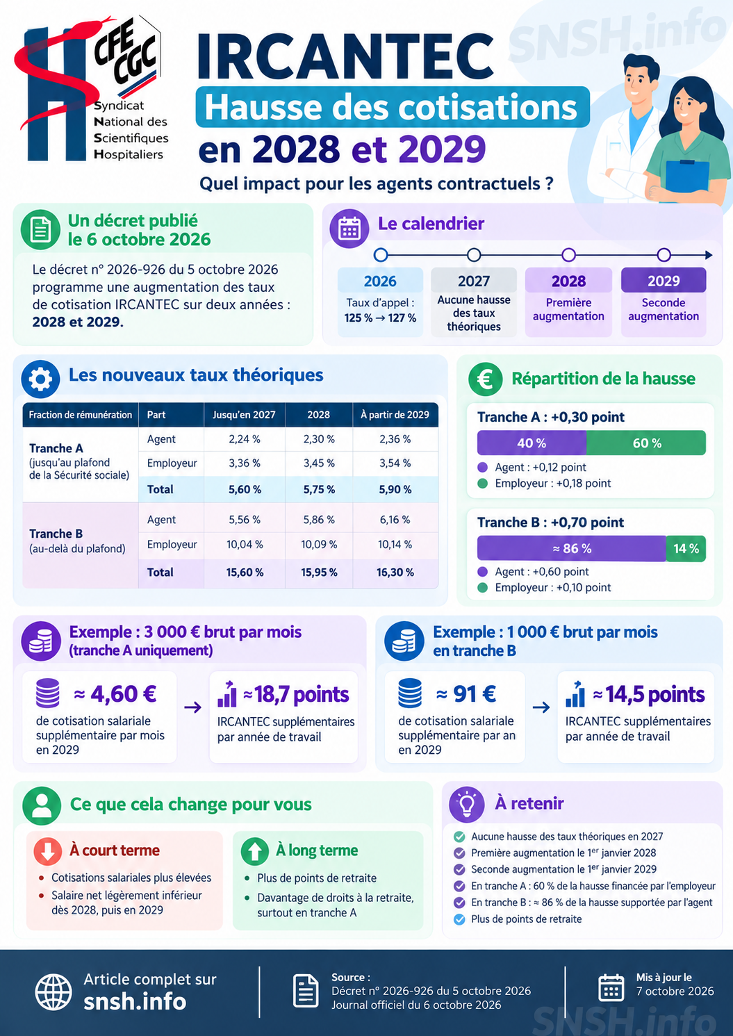 Infographie SNSH CFE-CGC sur la hausse des cotisations IRCANTEC des agents contractuels en 2028 et 2029